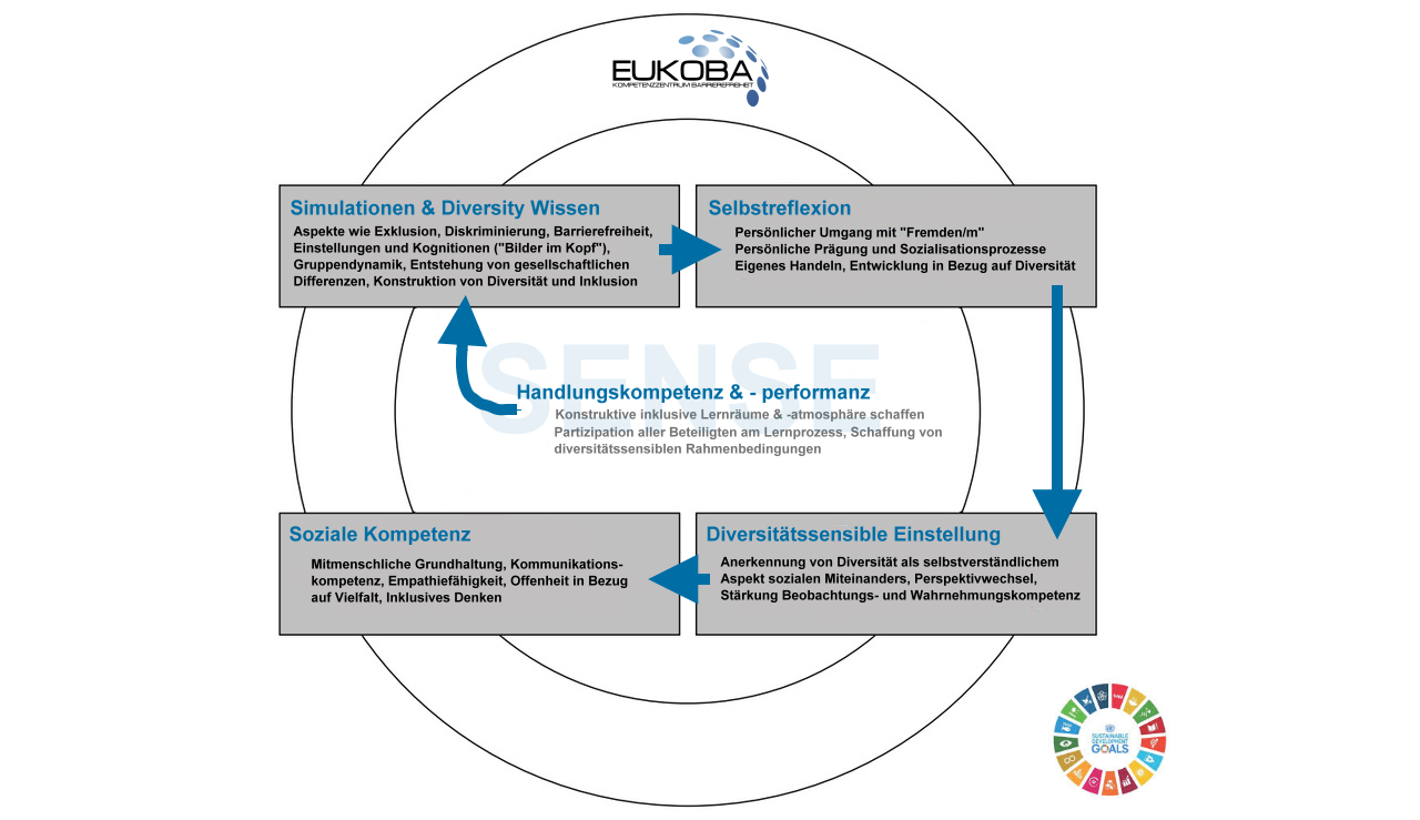Stadien der Diversity-Kompetenzbildung